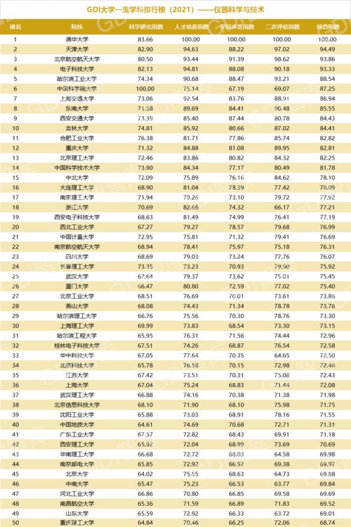 gdi大学一流学科年排行榜 2021 公布 海洋科学 船舶与海洋工程 水产